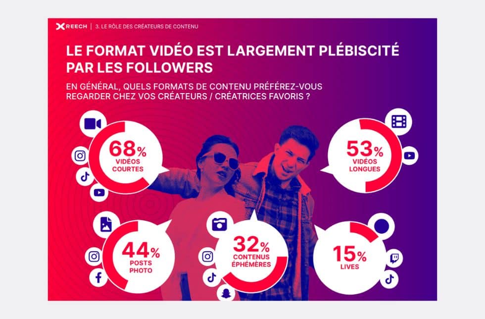 Marketing d'influence en 2025 : tendances, chiffres clés et bonnes pratiques